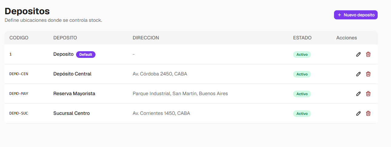 Listado de depósitos con código, dirección, estado y depósito predeterminado identificado